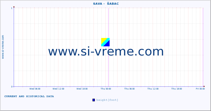  ::  SAVA -  ŠABAC :: height |  |  :: last two days / 5 minutes.