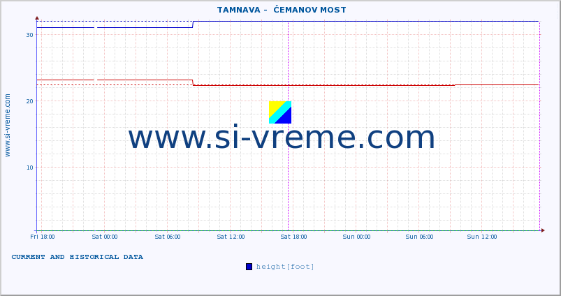  ::  TAMNAVA -  ĆEMANOV MOST :: height |  |  :: last two days / 5 minutes.