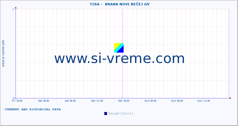  ::  TISA -  BRANA NOVI BEČEJ GV :: height |  |  :: last two days / 5 minutes.