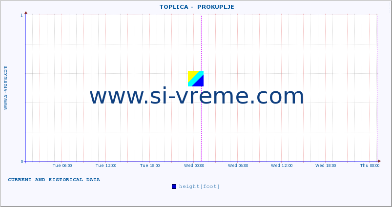  ::  TOPLICA -  PROKUPLJE :: height |  |  :: last two days / 5 minutes.