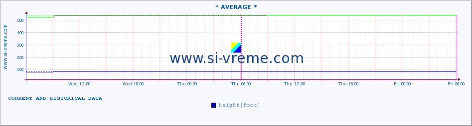  :: * AVERAGE * :: height |  |  :: last two days / 5 minutes.