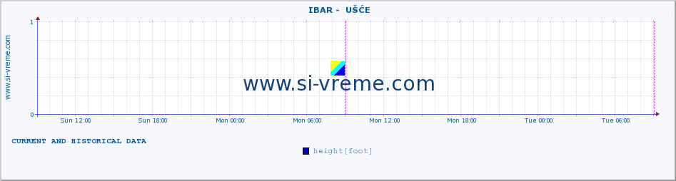  ::  IBAR -  UŠĆE :: height |  |  :: last two days / 5 minutes.