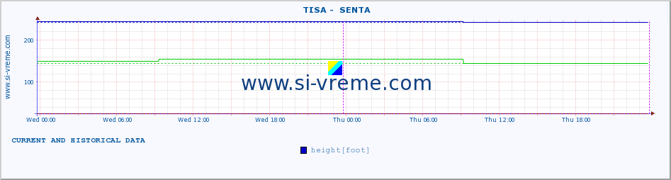  ::  TISA -  SENTA :: height |  |  :: last two days / 5 minutes.