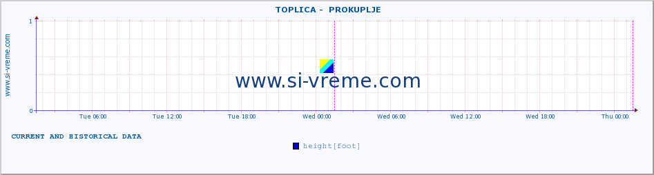  ::  TOPLICA -  PROKUPLJE :: height |  |  :: last two days / 5 minutes.