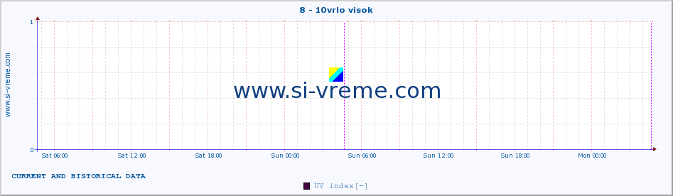  :: 8 - 10vrlo visok :: UV index :: last two days / 5 minutes.