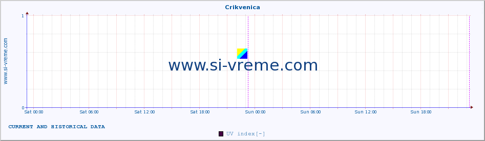  :: Crikvenica :: UV index :: last two days / 5 minutes.