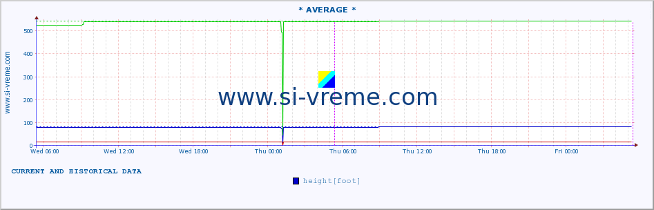  :: * AVERAGE * :: height |  |  :: last two days / 5 minutes.