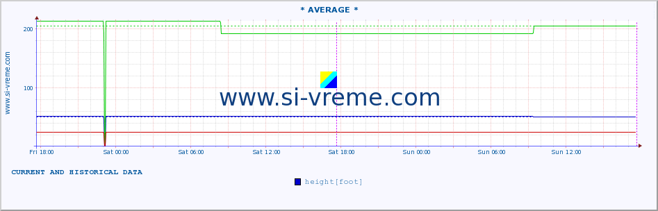  :: * AVERAGE * :: height |  |  :: last two days / 5 minutes.