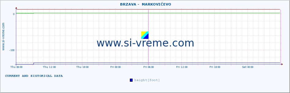  ::  BRZAVA -  MARKOVIĆEVO :: height |  |  :: last two days / 5 minutes.