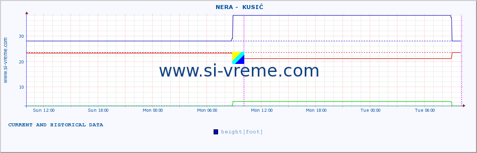  ::  NERA -  KUSIĆ :: height |  |  :: last two days / 5 minutes.