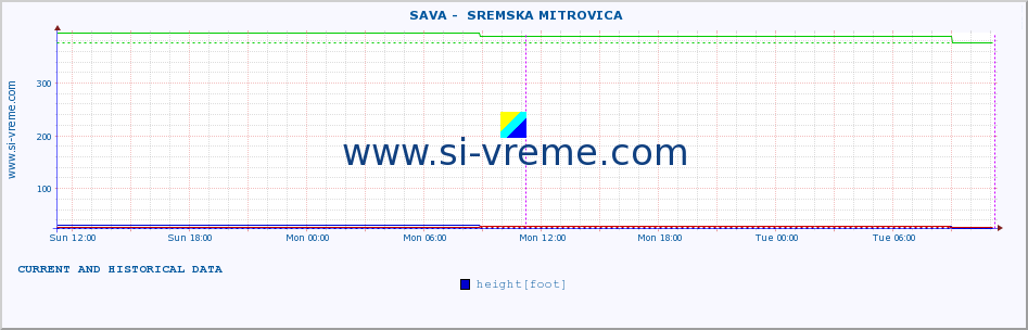  ::  SAVA -  SREMSKA MITROVICA :: height |  |  :: last two days / 5 minutes.