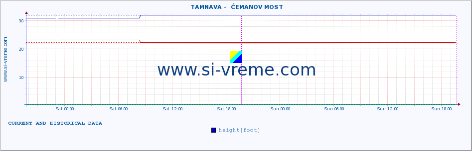  ::  TAMNAVA -  ĆEMANOV MOST :: height |  |  :: last two days / 5 minutes.