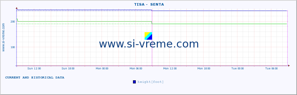  ::  TISA -  SENTA :: height |  |  :: last two days / 5 minutes.