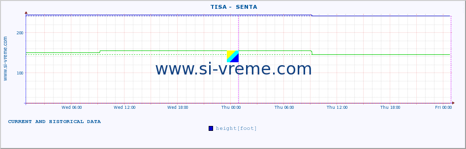  ::  TISA -  SENTA :: height |  |  :: last two days / 5 minutes.