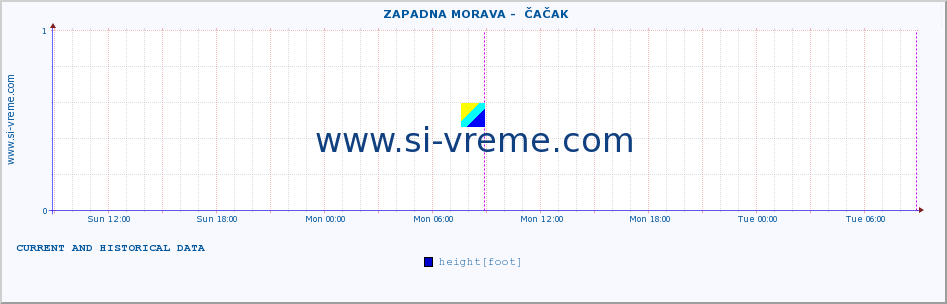  ::  ZAPADNA MORAVA -  ČAČAK :: height |  |  :: last two days / 5 minutes.