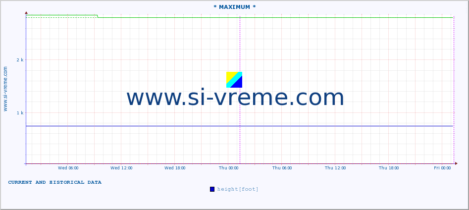  :: * MAXIMUM * :: height |  |  :: last two days / 5 minutes.