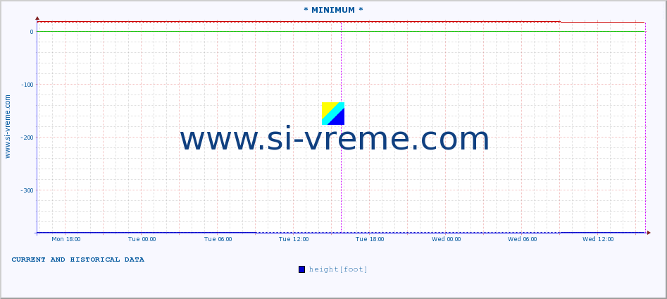  :: * MINIMUM* :: height |  |  :: last two days / 5 minutes.