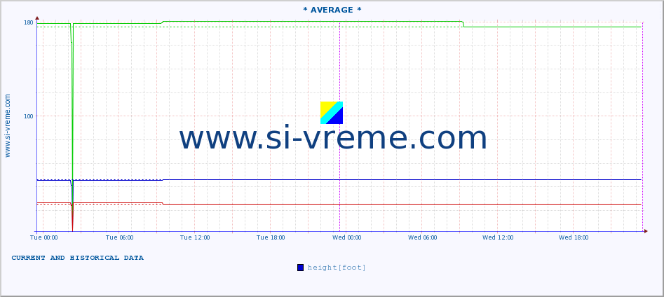  :: * AVERAGE * :: height |  |  :: last two days / 5 minutes.