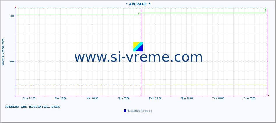  :: * AVERAGE * :: height |  |  :: last two days / 5 minutes.