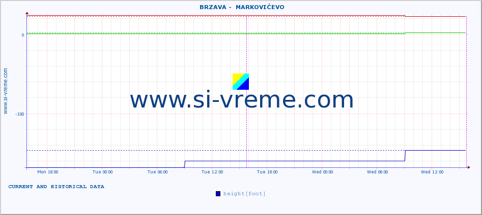  ::  BRZAVA -  MARKOVIĆEVO :: height |  |  :: last two days / 5 minutes.