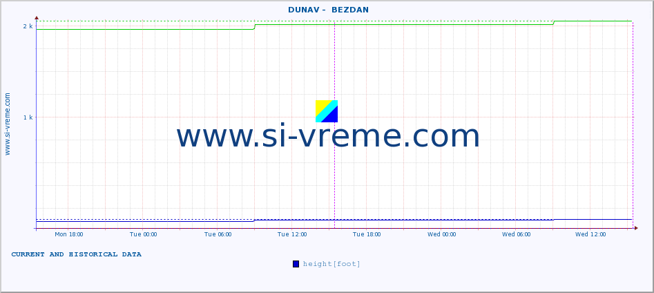  ::  DUNAV -  BEZDAN :: height |  |  :: last two days / 5 minutes.