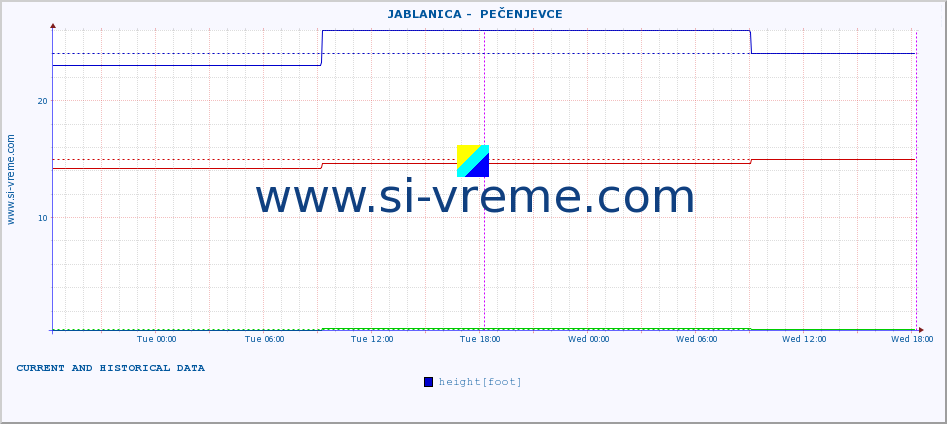  ::  JABLANICA -  PEČENJEVCE :: height |  |  :: last two days / 5 minutes.