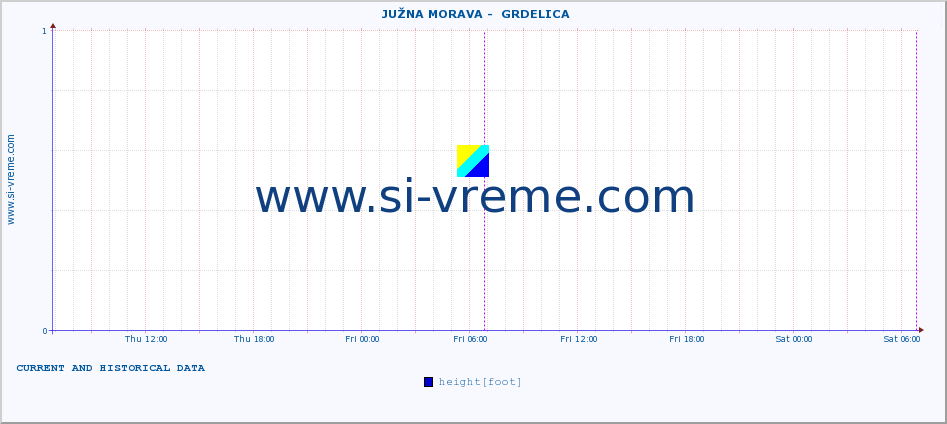  ::  JUŽNA MORAVA -  GRDELICA :: height |  |  :: last two days / 5 minutes.