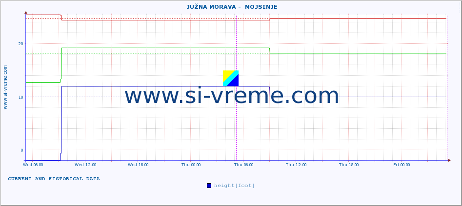  ::  JUŽNA MORAVA -  MOJSINJE :: height |  |  :: last two days / 5 minutes.