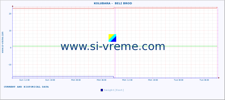  ::  KOLUBARA -  BELI BROD :: height |  |  :: last two days / 5 minutes.