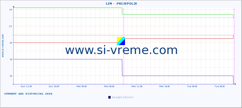  ::  LIM -  PRIJEPOLJE :: height |  |  :: last two days / 5 minutes.