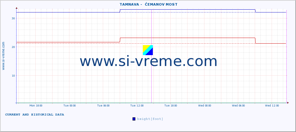  ::  TAMNAVA -  ĆEMANOV MOST :: height |  |  :: last two days / 5 minutes.