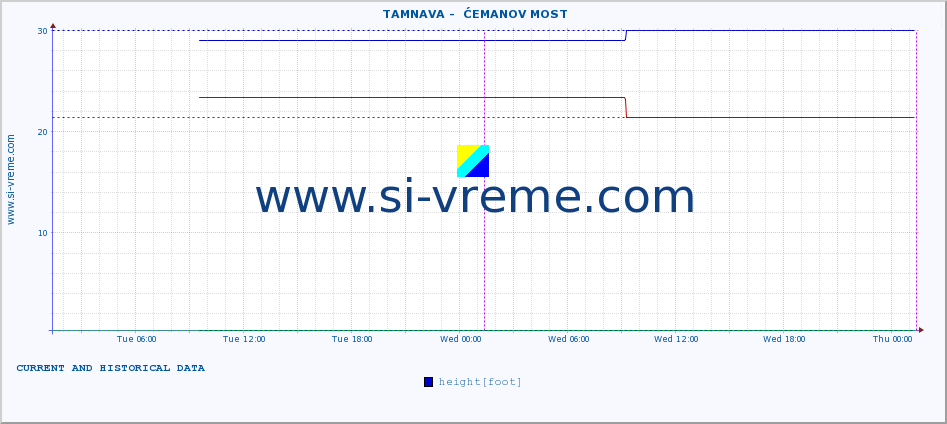  ::  TAMNAVA -  ĆEMANOV MOST :: height |  |  :: last two days / 5 minutes.