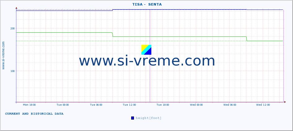  ::  TISA -  SENTA :: height |  |  :: last two days / 5 minutes.