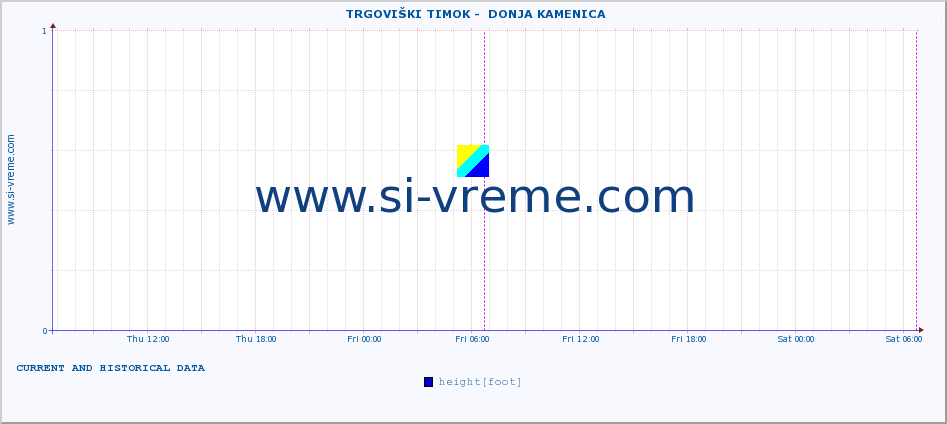  ::  TRGOVIŠKI TIMOK -  DONJA KAMENICA :: height |  |  :: last two days / 5 minutes.