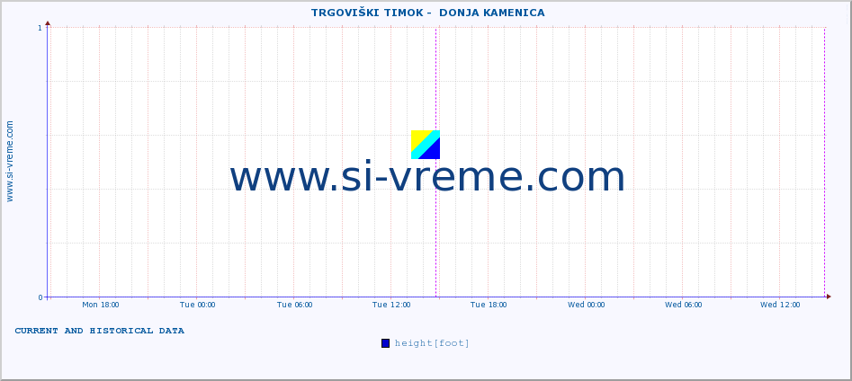  ::  TRGOVIŠKI TIMOK -  DONJA KAMENICA :: height |  |  :: last two days / 5 minutes.