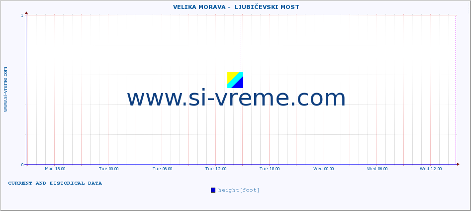  ::  VELIKA MORAVA -  LJUBIČEVSKI MOST :: height |  |  :: last two days / 5 minutes.