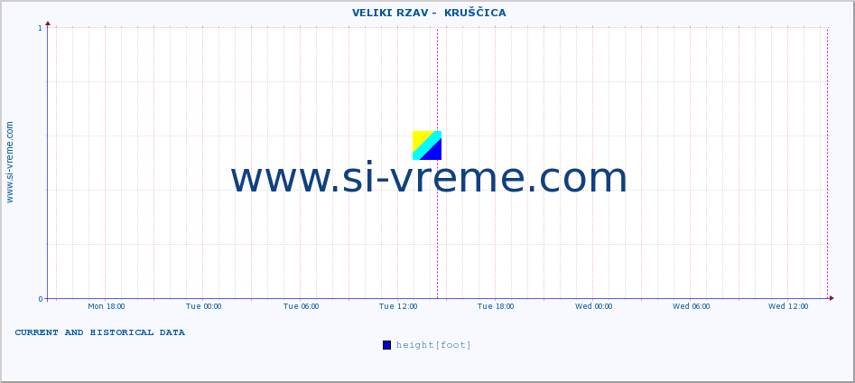  ::  VELIKI RZAV -  KRUŠČICA :: height |  |  :: last two days / 5 minutes.