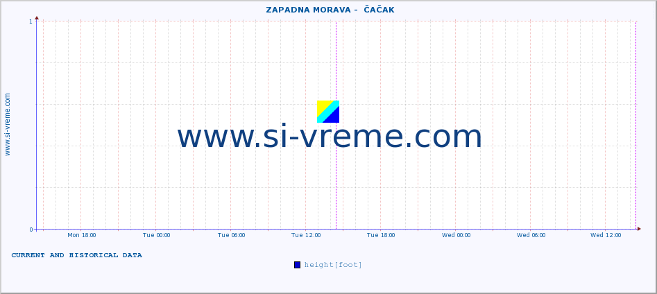  ::  ZAPADNA MORAVA -  ČAČAK :: height |  |  :: last two days / 5 minutes.