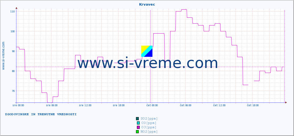 POVPREČJE :: Krvavec :: SO2 | CO | O3 | NO2 :: zadnja dva dni / 5 minut.