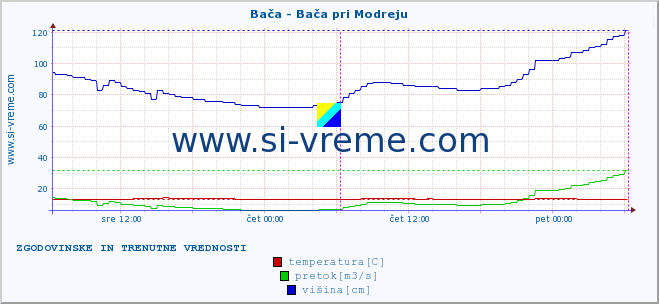 POVPREČJE :: Bača - Bača pri Modreju :: temperatura | pretok | višina :: zadnja dva dni / 5 minut.