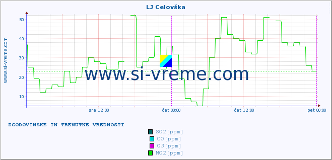 POVPREČJE :: LJ Celovška :: SO2 | CO | O3 | NO2 :: zadnja dva dni / 5 minut.