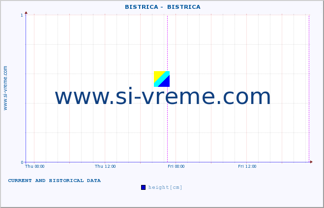  ::  BISTRICA -  BISTRICA :: height |  |  :: last two days / 5 minutes.