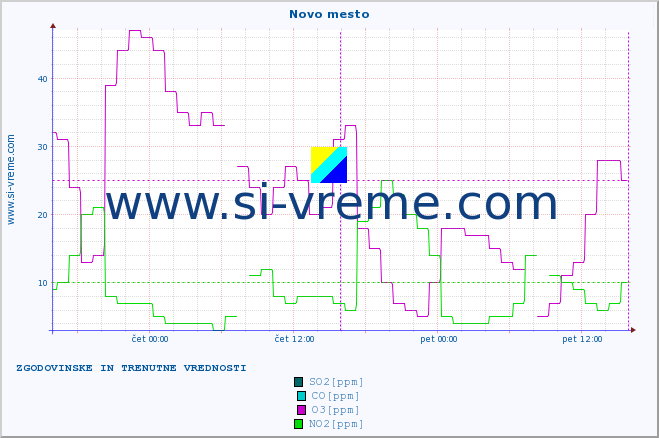 POVPREČJE :: Novo mesto :: SO2 | CO | O3 | NO2 :: zadnja dva dni / 5 minut.