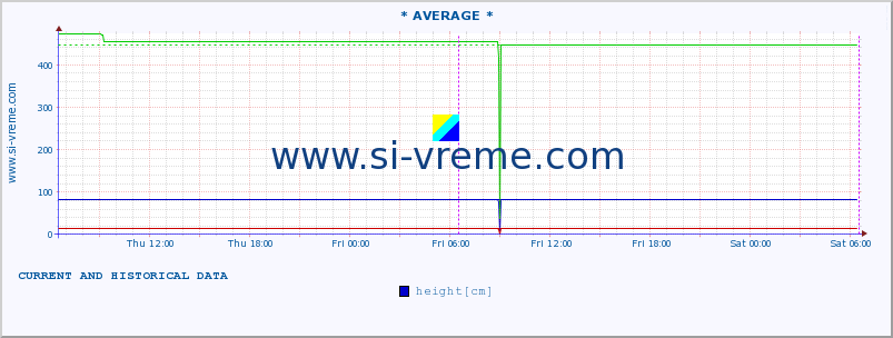  ::  LIM -  PRIBOJ :: height |  |  :: last two days / 5 minutes.