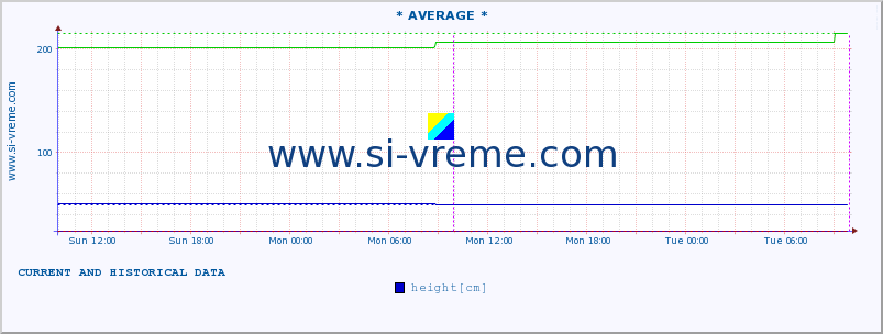  ::  NERA -  VRAČEV GAJ :: height |  |  :: last two days / 5 minutes.