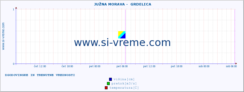 POVPREČJE ::  JUŽNA MORAVA -  GRDELICA :: višina | pretok | temperatura :: zadnja dva dni / 5 minut.