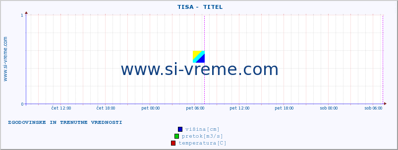 POVPREČJE ::  TISA -  TITEL :: višina | pretok | temperatura :: zadnja dva dni / 5 minut.