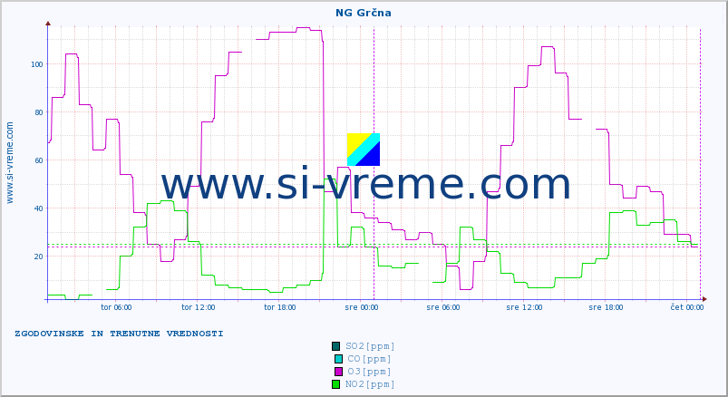 POVPREČJE :: NG Grčna :: SO2 | CO | O3 | NO2 :: zadnja dva dni / 5 minut.