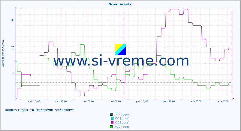 POVPREČJE :: Novo mesto :: SO2 | CO | O3 | NO2 :: zadnja dva dni / 5 minut.