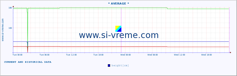  :: * AVERAGE * :: height |  |  :: last two days / 5 minutes.